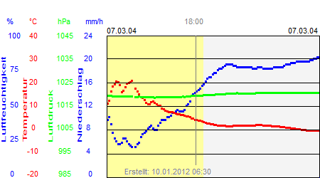 Grafik der Wettermesswerte vom 07. März 2004