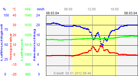 Grafik der Wettermesswerte vom 08. März 2004