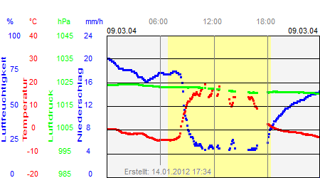 Grafik der Wettermesswerte vom 09. März 2004