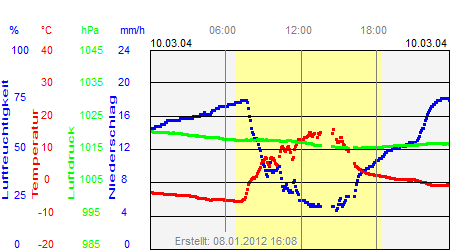 Grafik der Wettermesswerte vom 10. März 2004