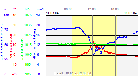 Grafik der Wettermesswerte vom 11. März 2004