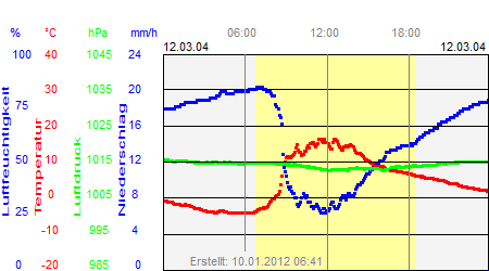 Grafik der Wettermesswerte vom 12. März 2004