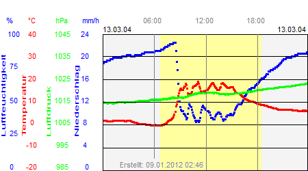 Grafik der Wettermesswerte vom 13. März 2004