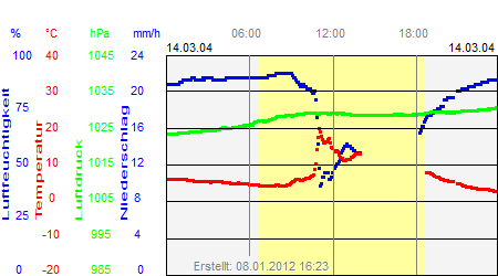 Grafik der Wettermesswerte vom 14. März 2004