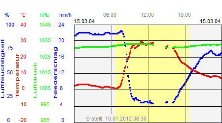 Grafik der Wettermesswerte vom 15. März 2004