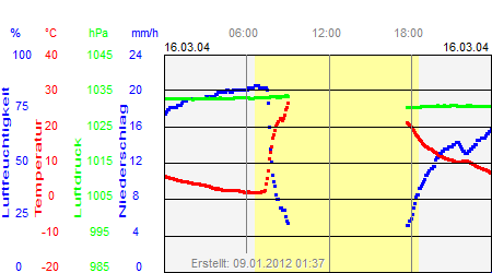 Grafik der Wettermesswerte vom 16. März 2004