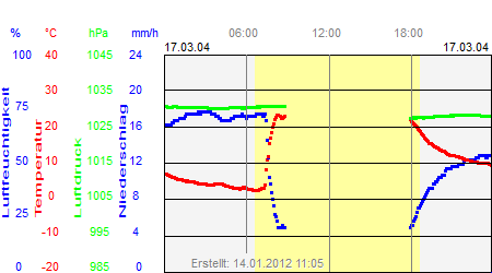 Grafik der Wettermesswerte vom 17. März 2004