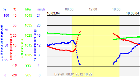 Grafik der Wettermesswerte vom 18. März 2004