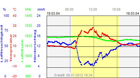 Grafik der Wettermesswerte vom 19. März 2004