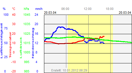 Grafik der Wettermesswerte vom 20. März 2004