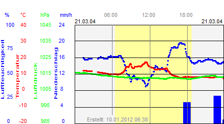 Grafik der Wettermesswerte vom 21. März 2004