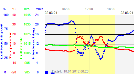 Grafik der Wettermesswerte vom 22. März 2004