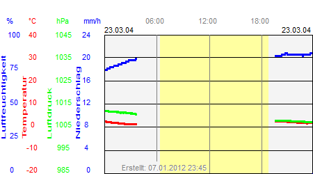 Grafik der Wettermesswerte vom 23. März 2004