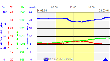 Grafik der Wettermesswerte vom 24. März 2004