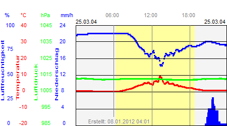 Grafik der Wettermesswerte vom 25. März 2004