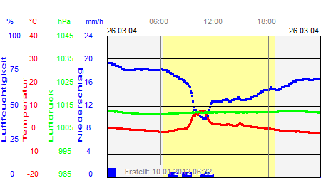 Grafik der Wettermesswerte vom 26. März 2004