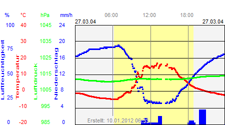 Grafik der Wettermesswerte vom 27. März 2004