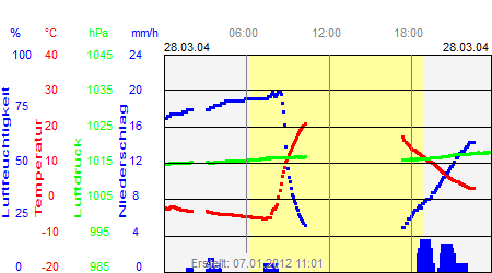 Grafik der Wettermesswerte vom 28. März 2004