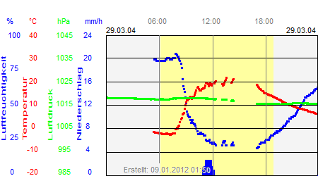 Grafik der Wettermesswerte vom 29. März 2004