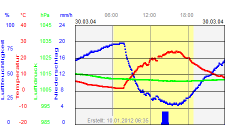 Grafik der Wettermesswerte vom 30. März 2004