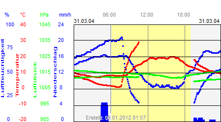 Grafik der Wettermesswerte vom 31. März 2004