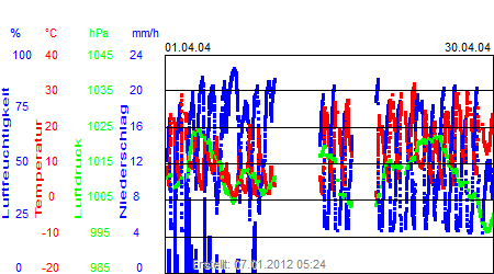 Grafik der Wettermesswerte vom April 2004