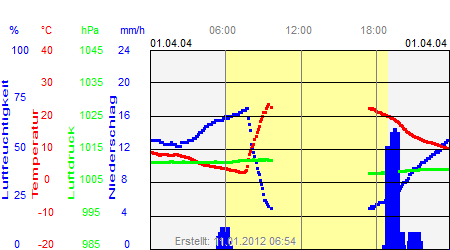 Grafik der Wettermesswerte vom 01. April 2004