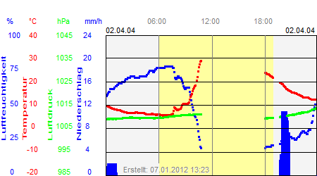 Grafik der Wettermesswerte vom 02. April 2004