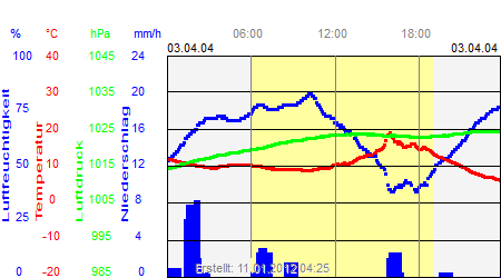 Grafik der Wettermesswerte vom 03. April 2004