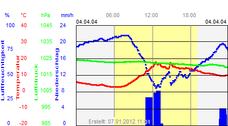 Grafik der Wettermesswerte vom 04. April 2004