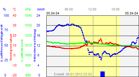 Grafik der Wettermesswerte vom 05. April 2004