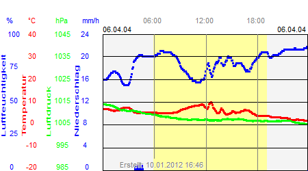 Grafik der Wettermesswerte vom 06. April 2004