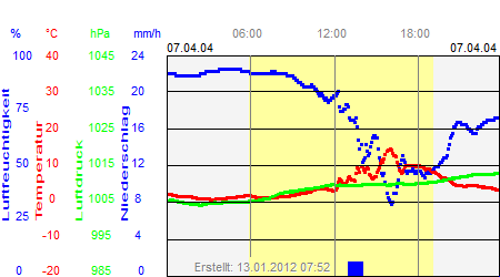 Grafik der Wettermesswerte vom 07. April 2004