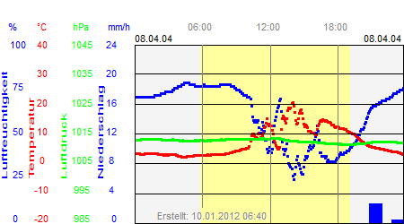 Grafik der Wettermesswerte vom 08. April 2004