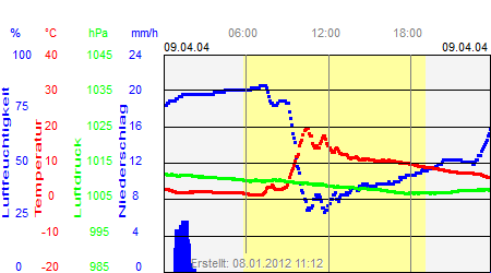 Grafik der Wettermesswerte vom 09. April 2004