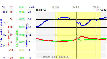 Grafik der Wettermesswerte vom 10. April 2004