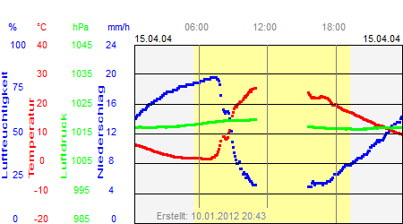 Grafik der Wettermesswerte vom 15. April 2004