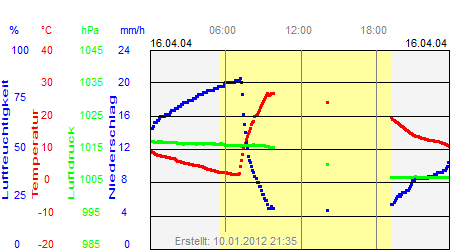 Grafik der Wettermesswerte vom 16. April 2004