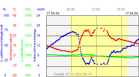 Grafik der Wettermesswerte vom 17. April 2004