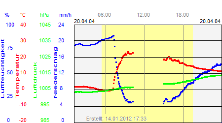 Grafik der Wettermesswerte vom 20. April 2004