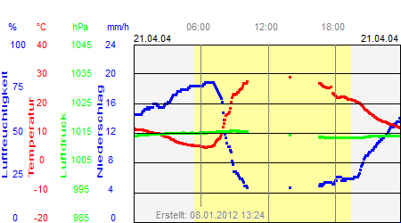 Grafik der Wettermesswerte vom 21. April 2004