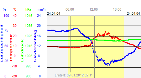 Grafik der Wettermesswerte vom 24. April 2004