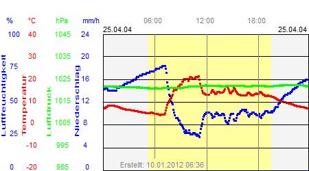 Grafik der Wettermesswerte vom 25. April 2004