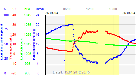 Grafik der Wettermesswerte vom 26. April 2004