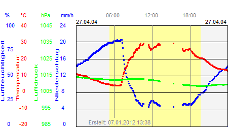 Grafik der Wettermesswerte vom 27. April 2004