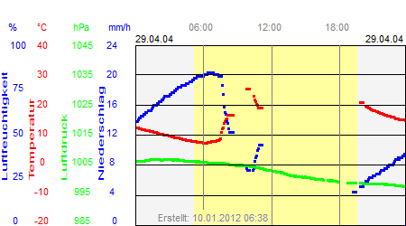 Grafik der Wettermesswerte vom 29. April 2004