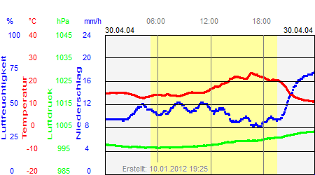 Grafik der Wettermesswerte vom 30. April 2004