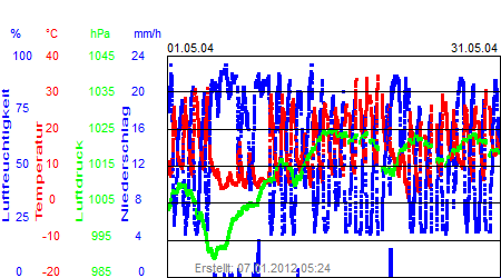 Grafik der Wettermesswerte vom Mai 2004