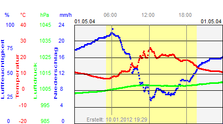 Grafik der Wettermesswerte vom 01. Mai 2004