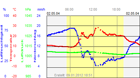 Grafik der Wettermesswerte vom 02. Mai 2004